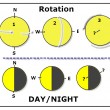 The orientation of Earth's axis determines the location of the day/night periods on Earth's surface.